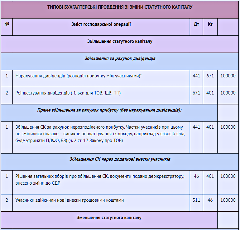 Статутний капітал підприємства